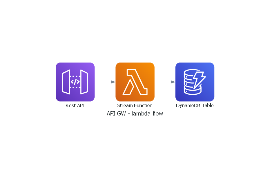 Dynamodb Stream with Lambda, SQS and Lambda