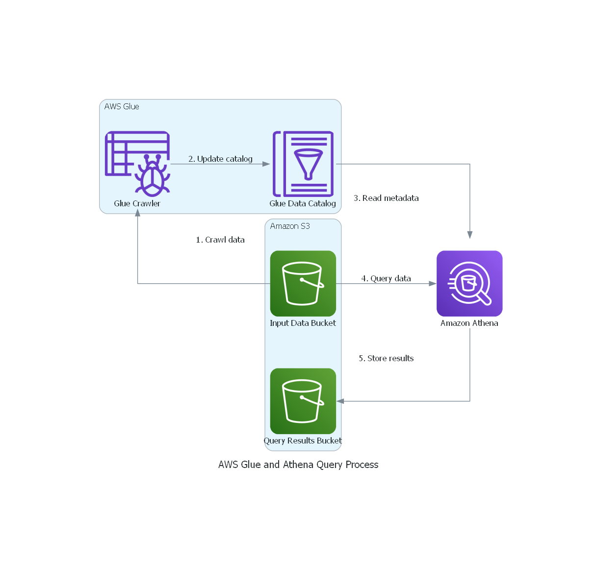 AWS Glue Athena Query Diagram