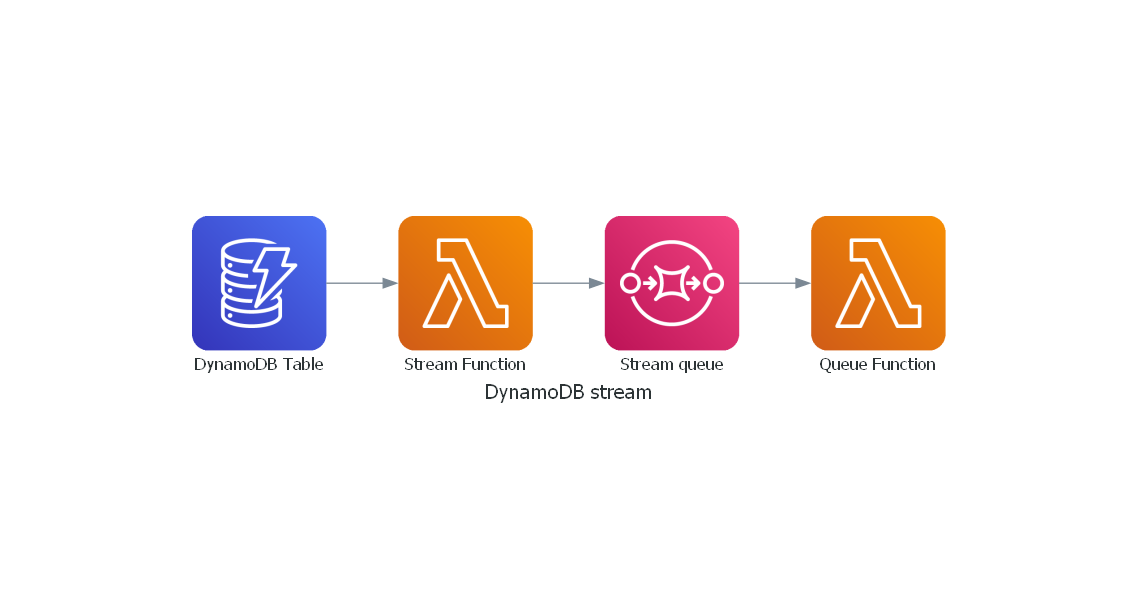 Dynamodb Stream with Lambda, SQS and Lambda