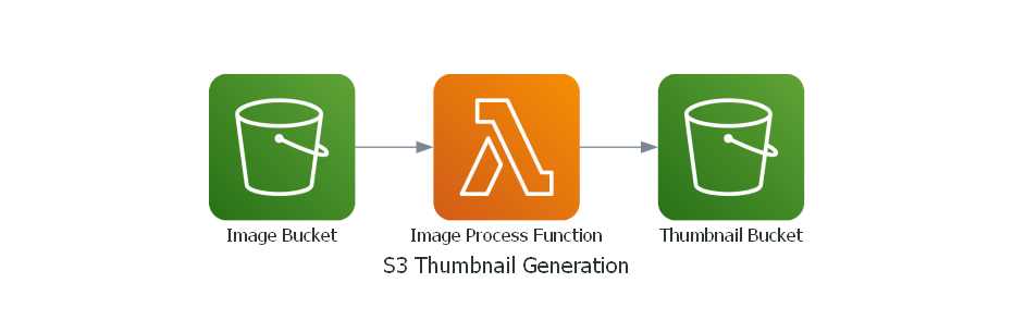 S3 Thumbnail Diagram